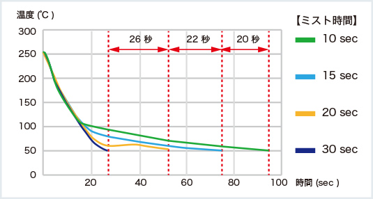 ミスト噴射時間と温度変化グラフ