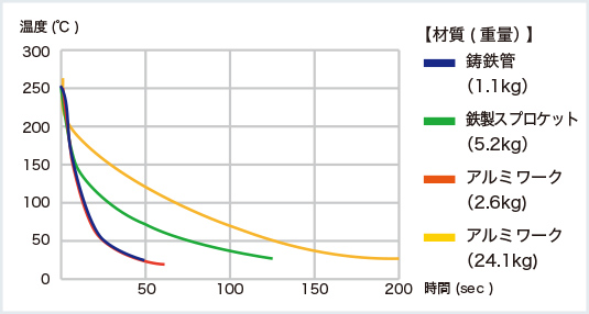 ワーク材質の違いによる冷却時間の比較グラフ