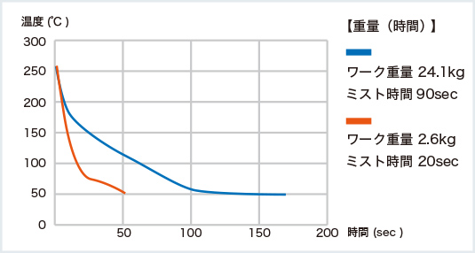 ワーク重量（アルミ材）の違いによる冷却時間の比較グラフ